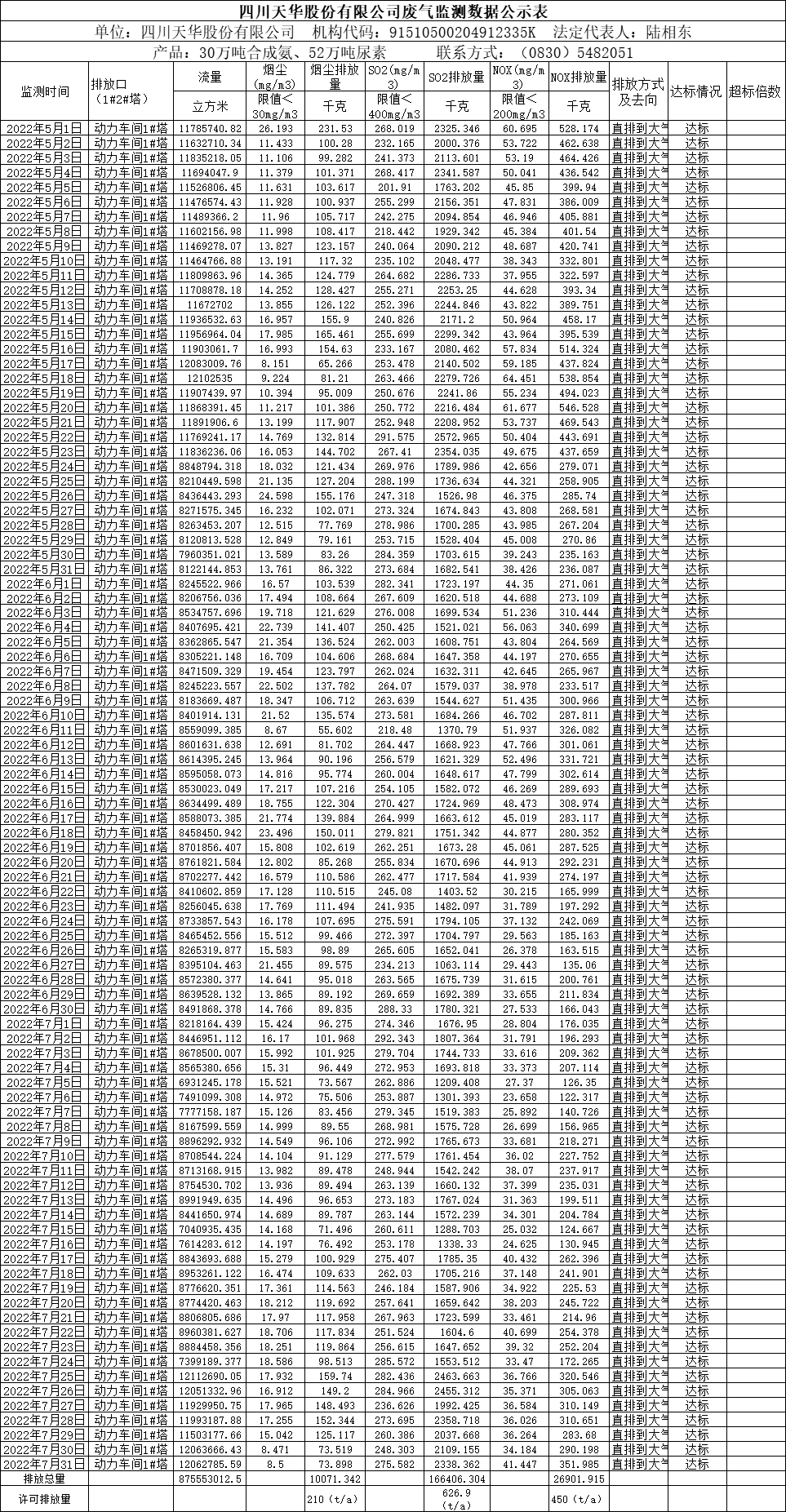 四川天華股份有限公司2022年5月、6月、7月廢氣監(jiān)測數(shù)據(jù).png