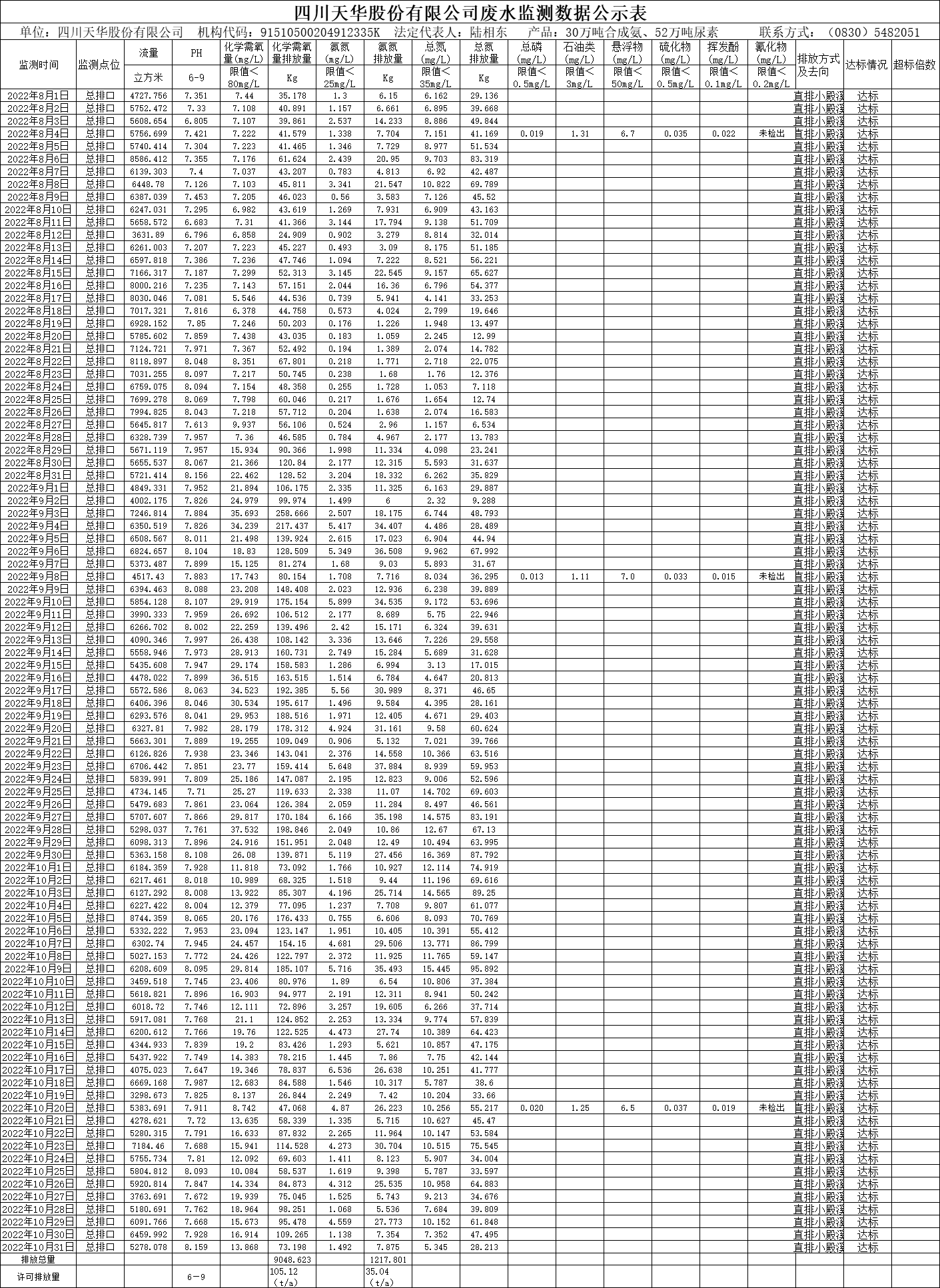 四川天華股份有限公司2022年8月、9月、10月廢水監(jiān)測數(shù)據(jù).png