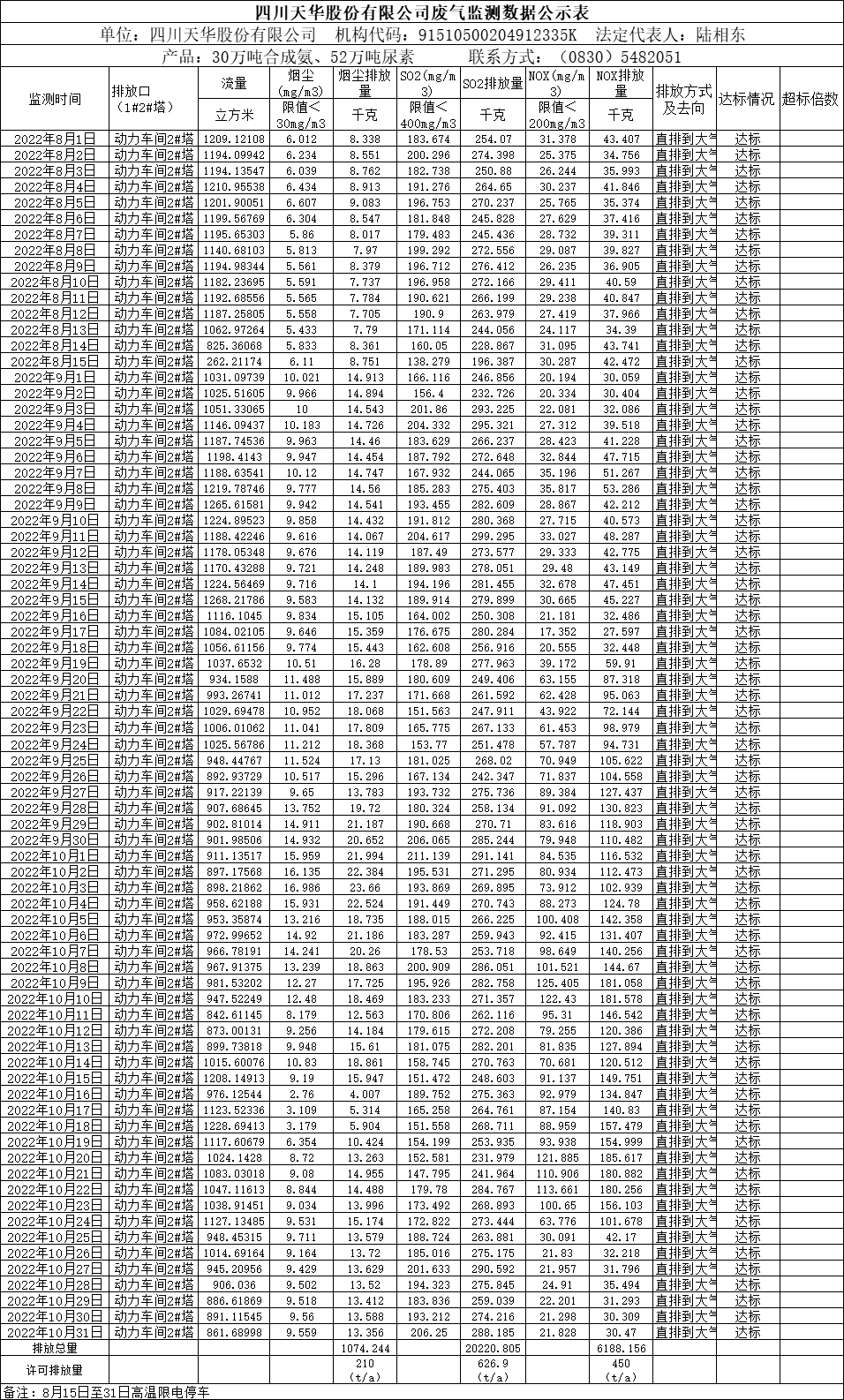 四川天華股份有限公司2022年8月、9月、10月廢氣監(jiān)測數(shù)據(jù).png