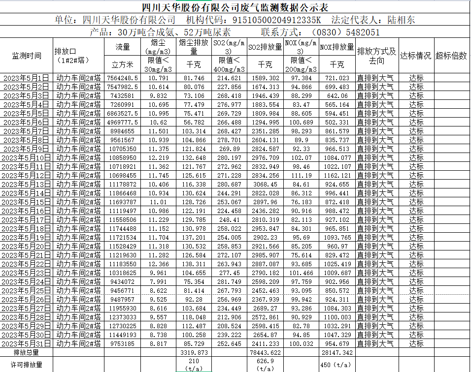 四川天華股份有限公司5月廢氣監(jiān)測數據公示表.png