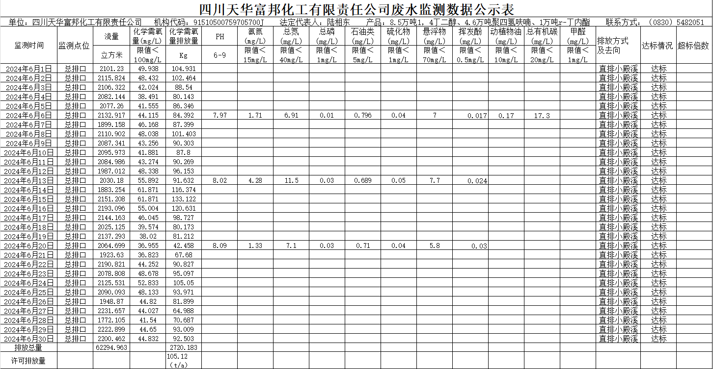 四川天華富邦化工有限責任公司2024年6月廢水監(jiān)測數(shù)據(jù)公示表.png